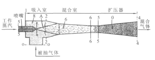 RPP水蒸氣噴射泵、RPP水噴射真空泵、RPP大氣噴射泵1